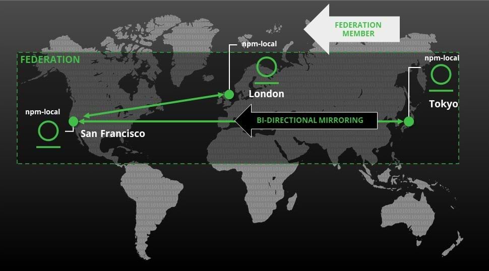 JFrog Federated Repositories
